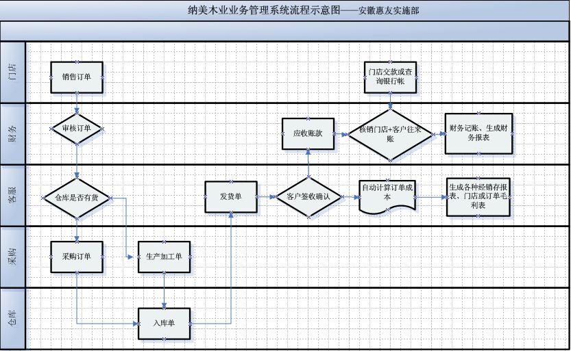 惠友實施T+助力家誠地板管理騰飛