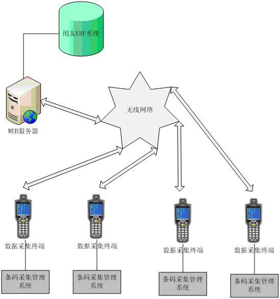 安徽惠友實(shí)施格圖通信條碼管理系統(tǒng)