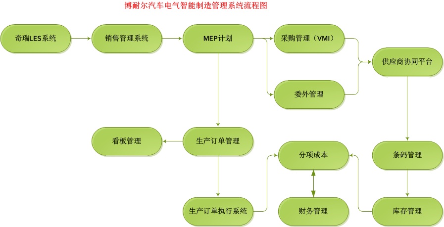 安徽博耐爾汽車電氣的U8+智能制造應用分享