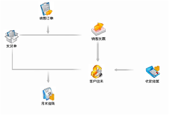 標(biāo)準(zhǔn)軟件+定制開發(fā)實(shí)現(xiàn)食匯天下線上線下一體化