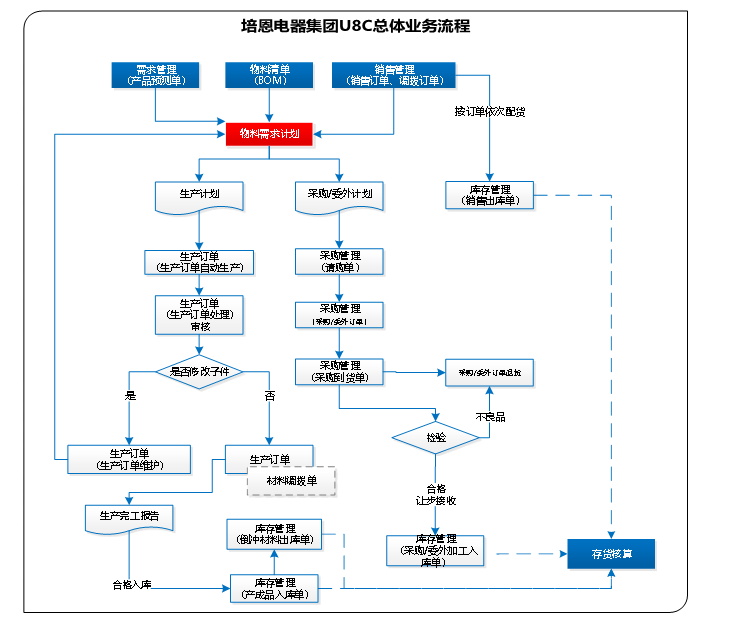 合肥培恩電器有限公司U8cloud項(xiàng)目實(shí)施案例獲2021數(shù)字化轉(zhuǎn)型優(yōu)秀企業(yè)認(rèn)證